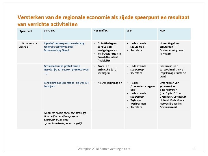 Versterken van de regionale economie als zijnde speerpunt en resultaat van verrichte activiteiten Speerpunt