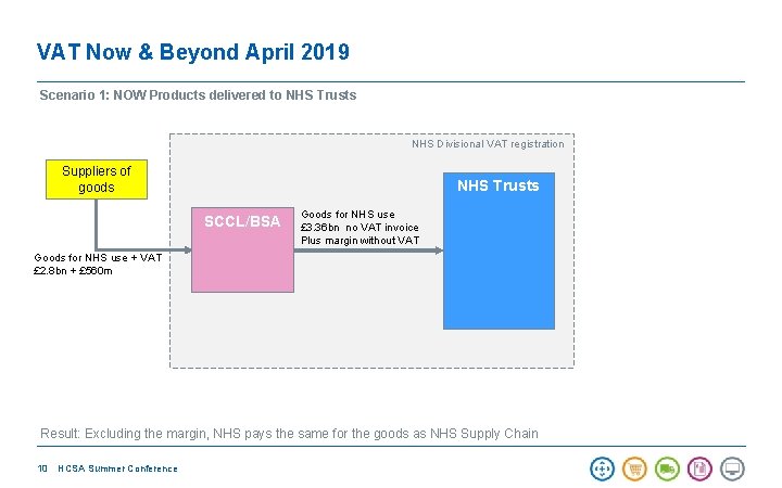 VAT Now & Beyond April 2019 Scenario 1: NOW Products delivered to NHS Trusts