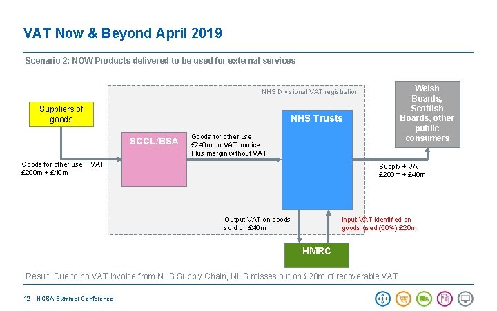 VAT Now & Beyond April 2019 Scenario 2: NOW Products delivered to be used