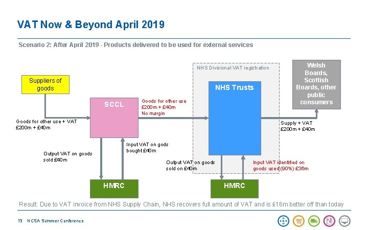 VAT Now & Beyond April 2019 Scenario 2: After April 2019 - Products delivered