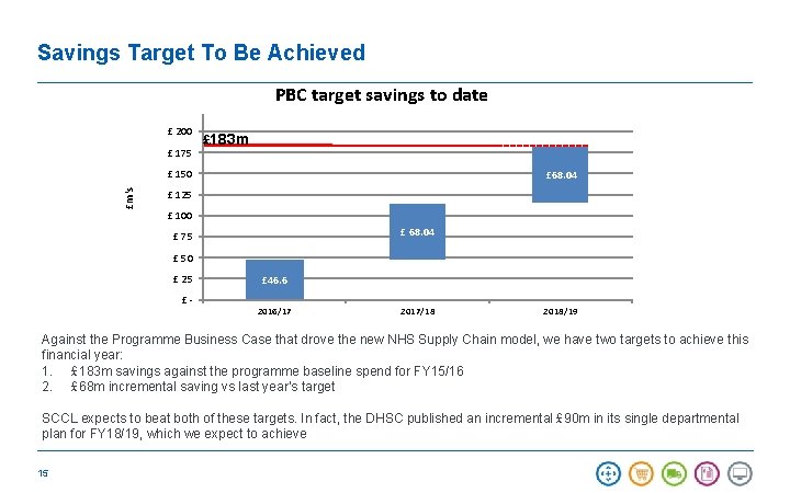 Savings Target To Be Achieved PBC target savings to date £ 200 £ 175