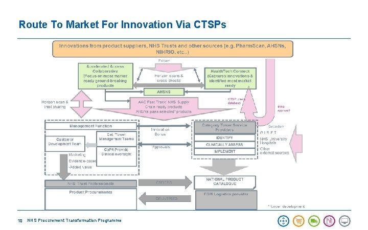 Route To Market For Innovation Via CTSPs 19 NHS Procurement Transformation Programme 