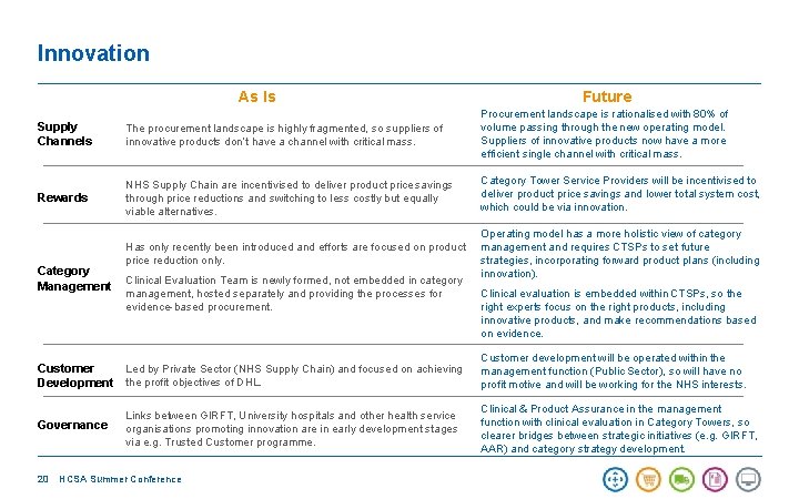C FB C Future OB As Is EU Innovation The procurement landscape is highly
