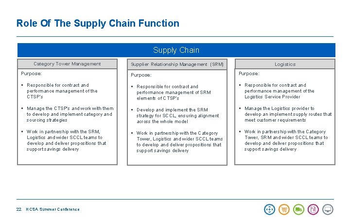 Role Of The Supply Chain Function Supply Chain Category Tower Management Logistics Supplier Relationship
