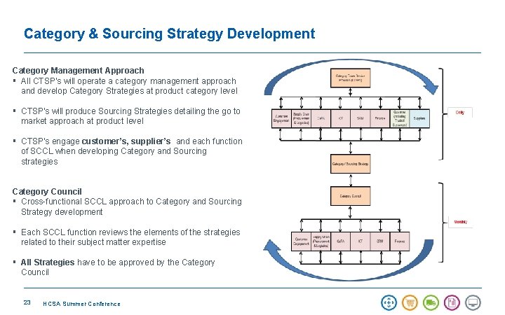 Category & Sourcing Strategy Development Category Management Approach § All CTSP’s will operate a