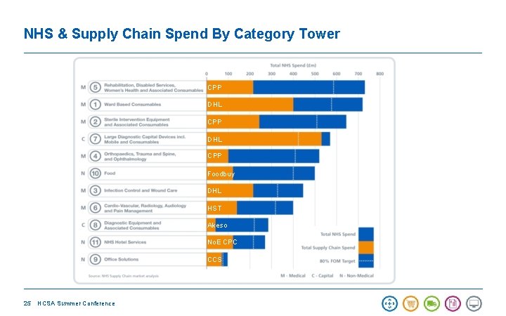 NHS & Supply Chain Spend By Category Tower CPP DHL CPP Foodbuy DHL HST