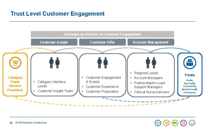 Trust Level Customer Engagement Overseen by Director of Customer Engagement Customer Insight Category Tower