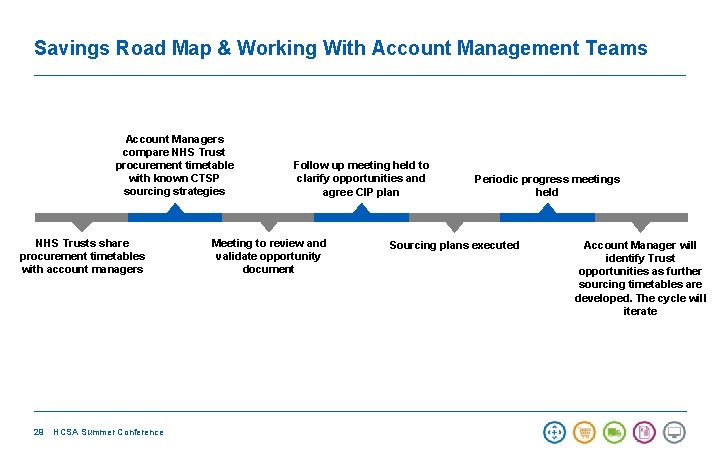 Savings Road Map & Working With Account Management Teams Account Managers compare NHS Trust