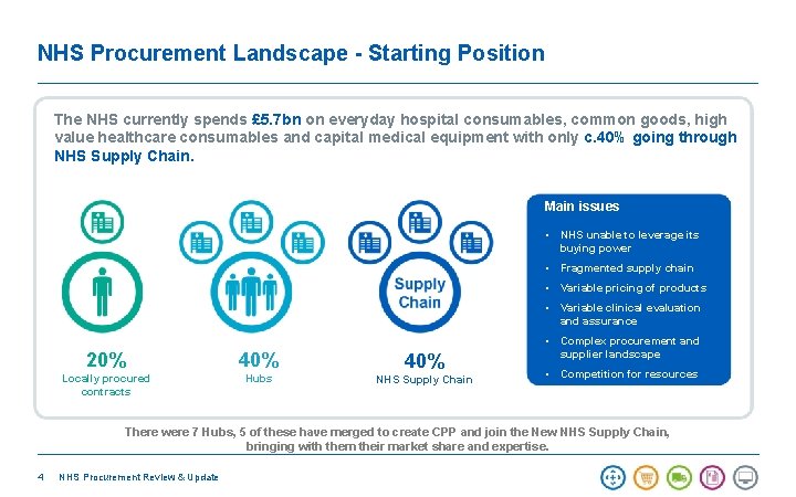 NHS Procurement Landscape - Starting Position The NHS currently spends £ 5. 7 bn