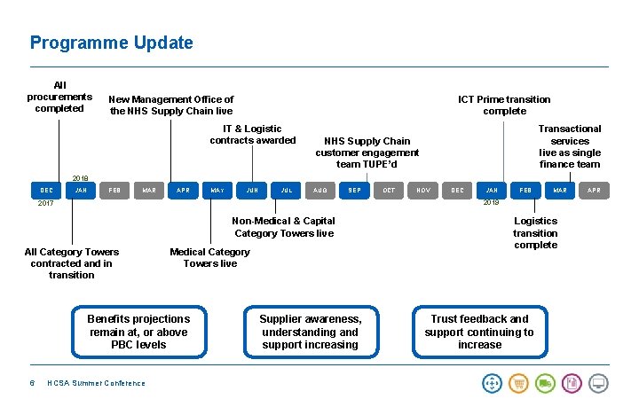 Programme Update All procurements completed New Management Office of the NHS Supply Chain live