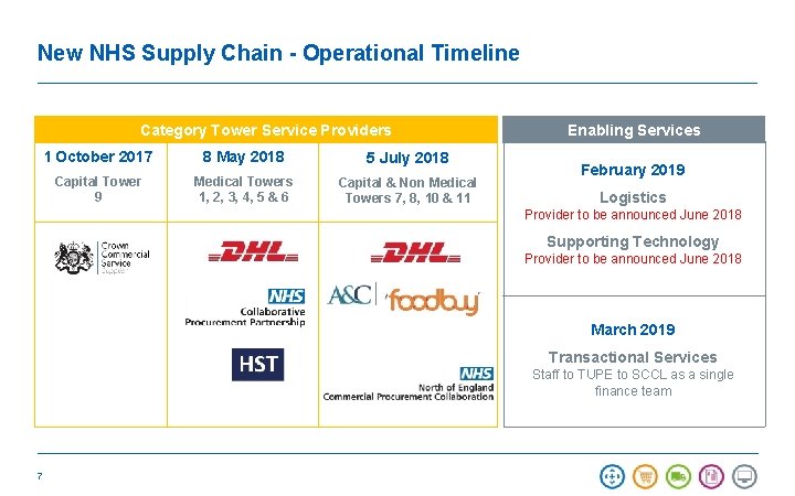 New NHS Supply Chain - Operational Timeline Category Tower Service Providers 1 October 2017