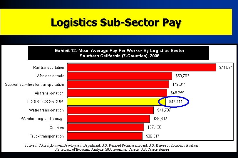 Logistics Sub-Sector Pay Exhibit 12. -Mean Average Pay Per Worker By Logistics Sector Southern