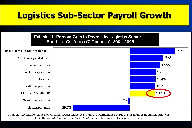 Logistics Sub-Sector Payroll Growth 