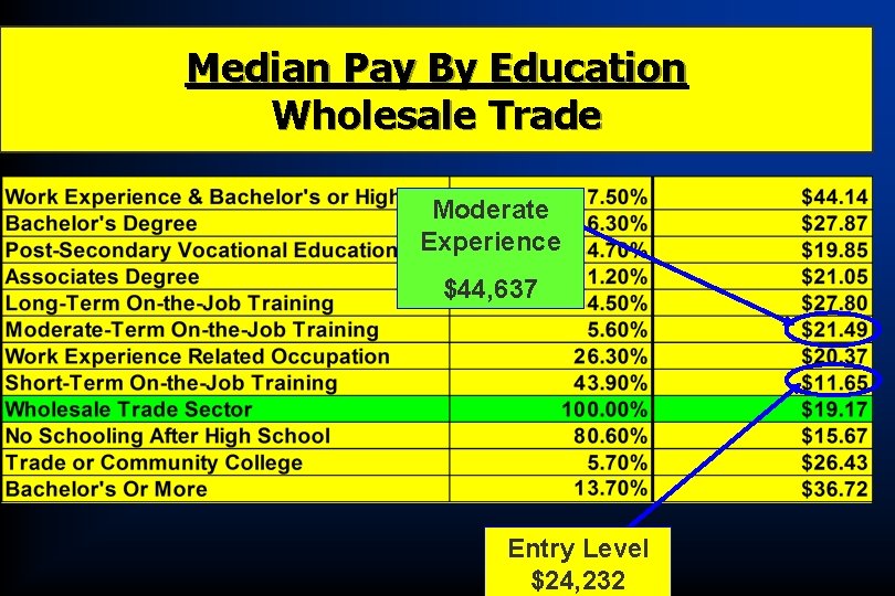 Median Pay By Education Wholesale Trade Moderate Experience $44, 637 Entry Level $24, 232