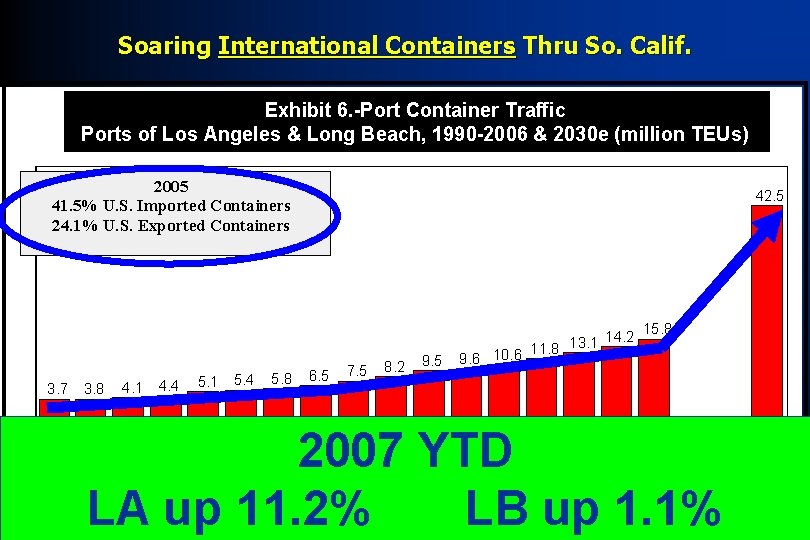 Soaring International Containers Thru So. Calif. Exhibit 6. -Port Container Traffic Ports of Los