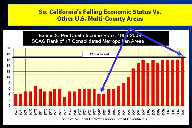 So. California’s Falling Economic Status Vs. Other U. S. Multi-County Areas 