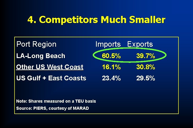 4. Competitors Much Smaller Port Region Imports Exports LA-Long Beach 60. 5% 39. 7%