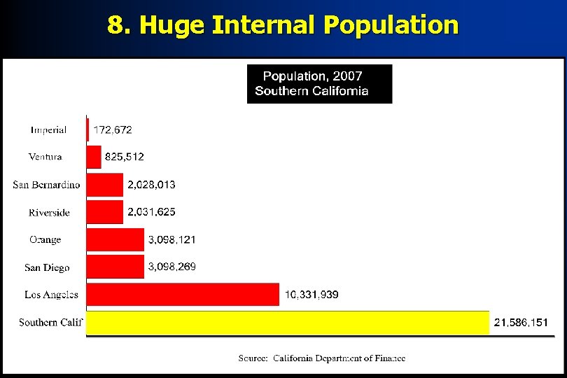 8. Huge Internal Population 