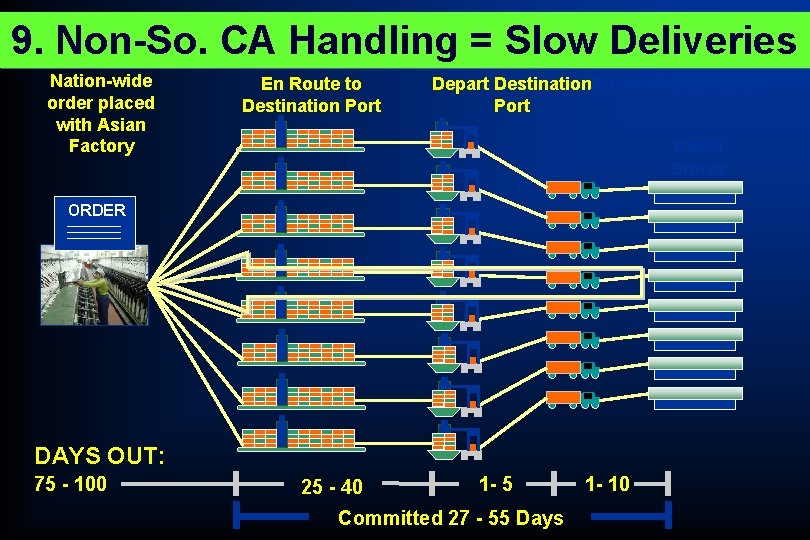 9. Non-So. CA Handling = Slow Deliveries Nation-wide order placed with Asian Factory En