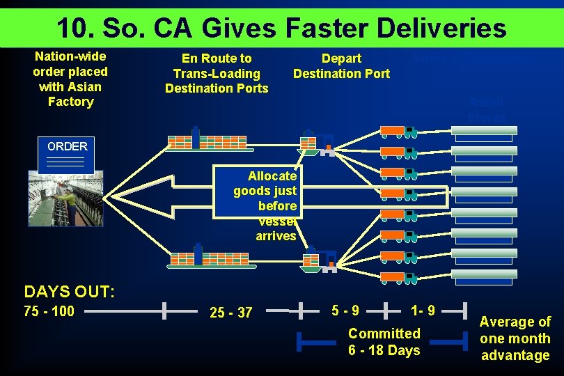 10. So. CA Gives Faster Deliveries Nation-wide order placed with Asian Factory En Route