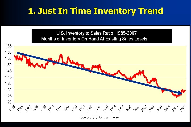 1. Just In Time Inventory Trend 