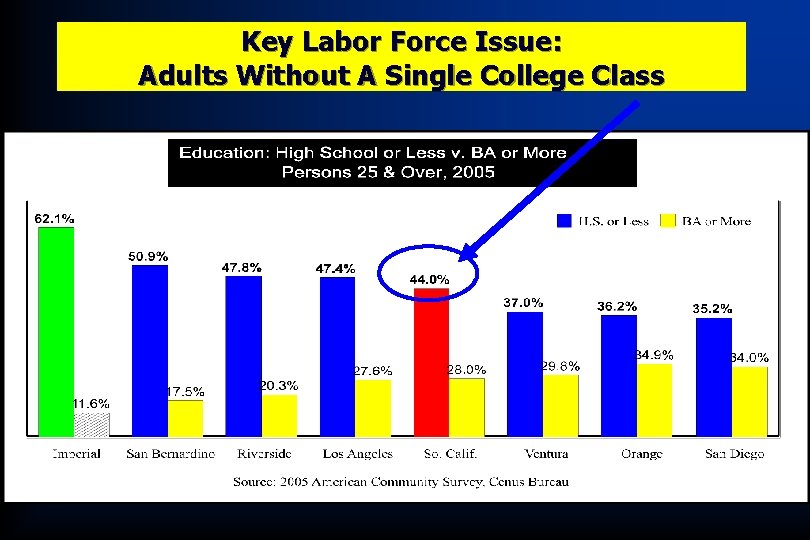 Key Labor Force Issue: Adults Without A Single College Class 