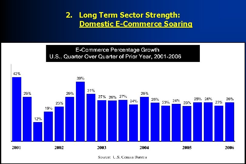 2. Long Term Sector Strength: Domestic E-Commerce Soaring 