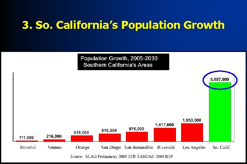 3. So. California’s Population Growth 