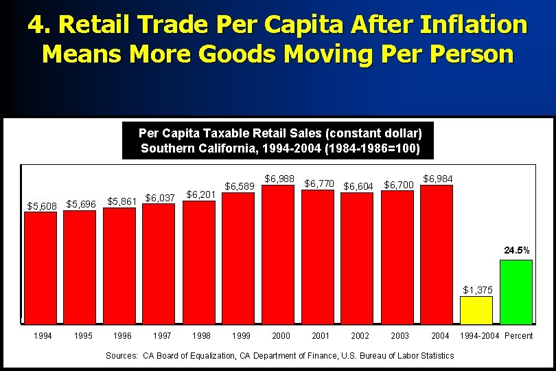 4. Retail Trade Per Capita After Inflation Means More Goods Moving Person Per Capita