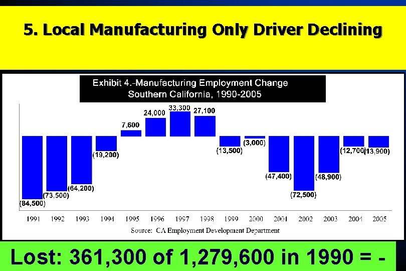 5. Local Manufacturing Only Driver Declining Lost: 361, 300 of 1, 279, 600 in