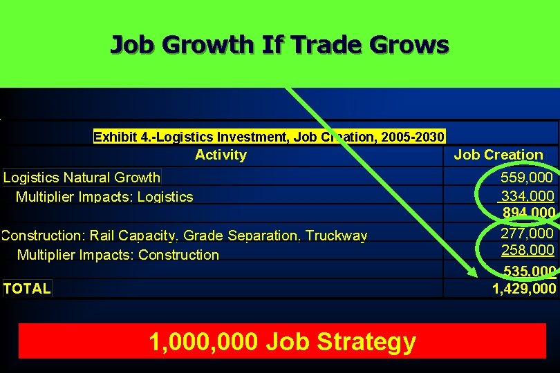 Job Growth If Trade Grows Exhibit 4. -Logistics Investment, Job Creation, 2005 -2030 Activity