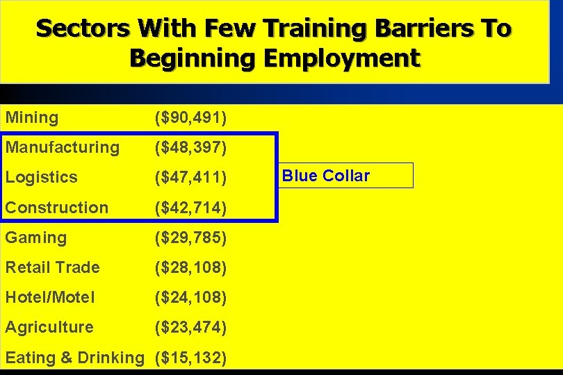 Sectors With Few Training Barriers To Beginning Employment Mining ($90, 491) Manufacturing ($48, 397)