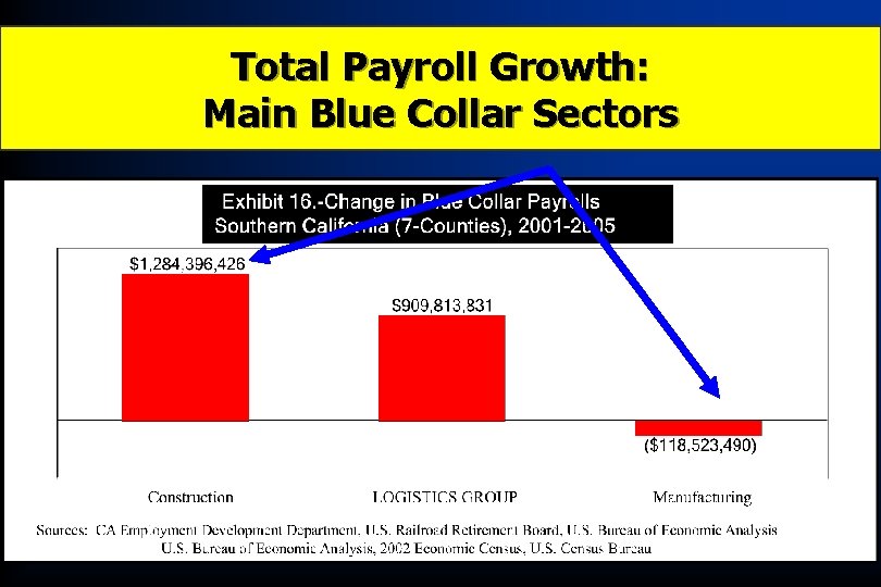 Total Payroll Growth: Main Blue Collar Sectors 