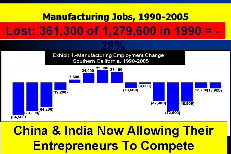 Manufacturing Jobs, 1990 -2005 Lost: 361, 300 of 1, 279, 600 in 1990 =