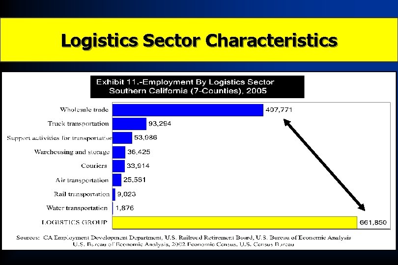 Logistics Sector Characteristics 