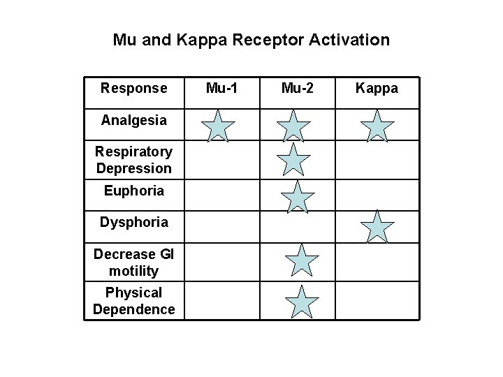 Mu and Kappa Receptor Activation Response Analgesia Respiratory Depression Euphoria Dysphoria Decrease GI motility Mu and Kappa Receptor Activation Response Analgesia Respiratory Depression Euphoria Dysphoria Decrease GI motility