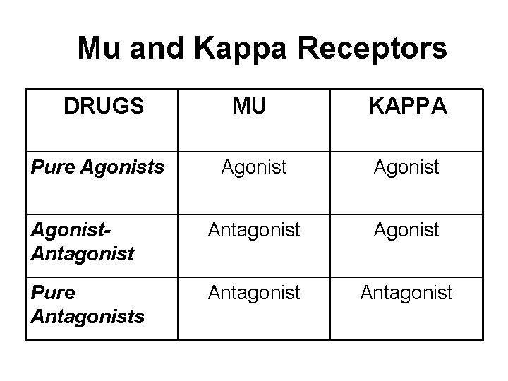 Mu and Kappa Receptors DRUGS MU KAPPA Agonist. Antagonist Agonist Pure Antagonists Antagonist Pure Mu and Kappa Receptors DRUGS MU KAPPA Agonist. Antagonist Agonist Pure Antagonists Antagonist Pure