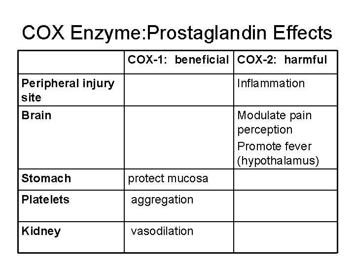 COX Enzyme: Prostaglandin Effects COX-1: beneficial COX-2: harmful Peripheral injury site Inflammation Brain Modulate COX Enzyme: Prostaglandin Effects COX-1: beneficial COX-2: harmful Peripheral injury site Inflammation Brain Modulate