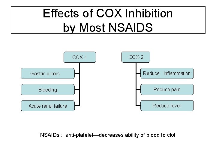 Effects of COX Inhibition by Most NSAIDS COX-1 Gastric ulcers COX-2 Reduce inflammation Bleeding Effects of COX Inhibition by Most NSAIDS COX-1 Gastric ulcers COX-2 Reduce inflammation Bleeding