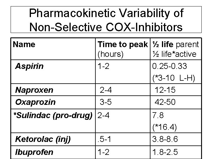 Pharmacokinetic Variability of Non-Selective COX-Inhibitors Name Aspirin Naproxen Oxaprozin Time to peak ½ life Pharmacokinetic Variability of Non-Selective COX-Inhibitors Name Aspirin Naproxen Oxaprozin Time to peak ½ life