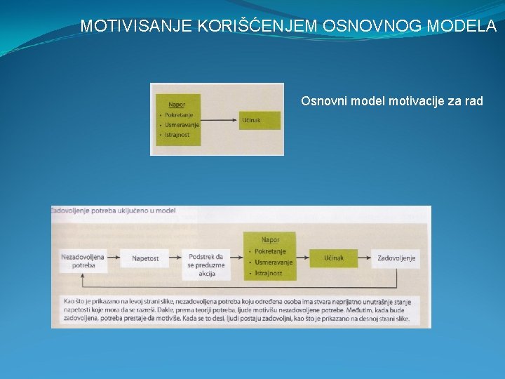 MOTIVISANJE KORIŠĆENJEM OSNOVNOG MODELA Osnovni model motivacije za rad 