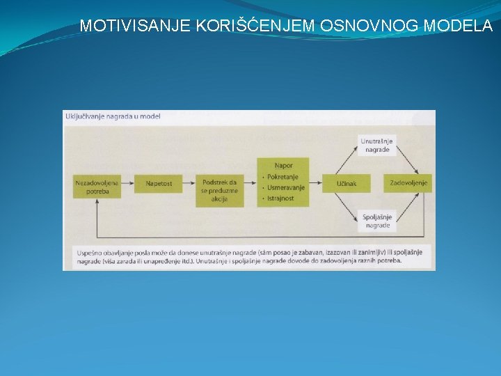 MOTIVISANJE KORIŠĆENJEM OSNOVNOG MODELA 