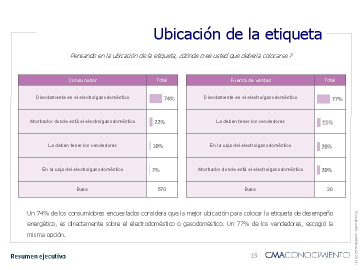 Ubicación de la etiqueta Pensando en la ubicación de la etiqueta, ¿dónde cree usted