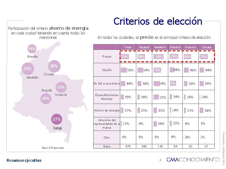 Criterios de elección Participación del criterio ahorro de energía en cada ciudad teniendo en