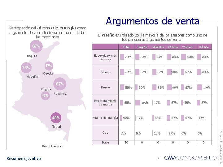 Argumentos de venta Participación del ahorro de energía como argumento de venta teniendo en