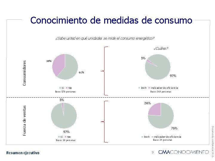 Conocimiento de medidas de consumo ¿Sabe usted en qué unidades se mide el consumo