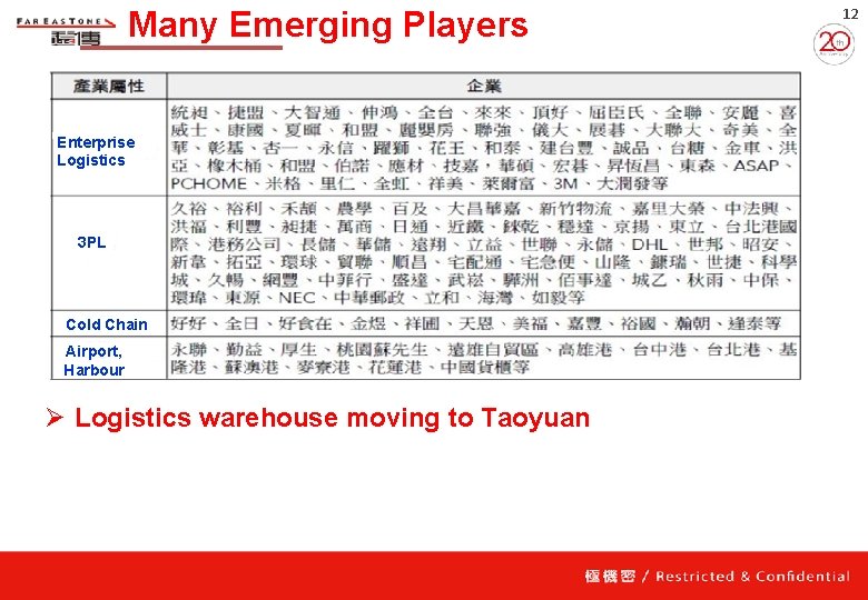 Many Emerging Players Enterprise Logistics 3 PL Cold Chain Airport, Harbour Ø Logistics warehouse