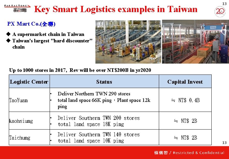 Key Smart Logistics examples in Taiwan 13 PX Mart Co. (全聯) u A supermarket