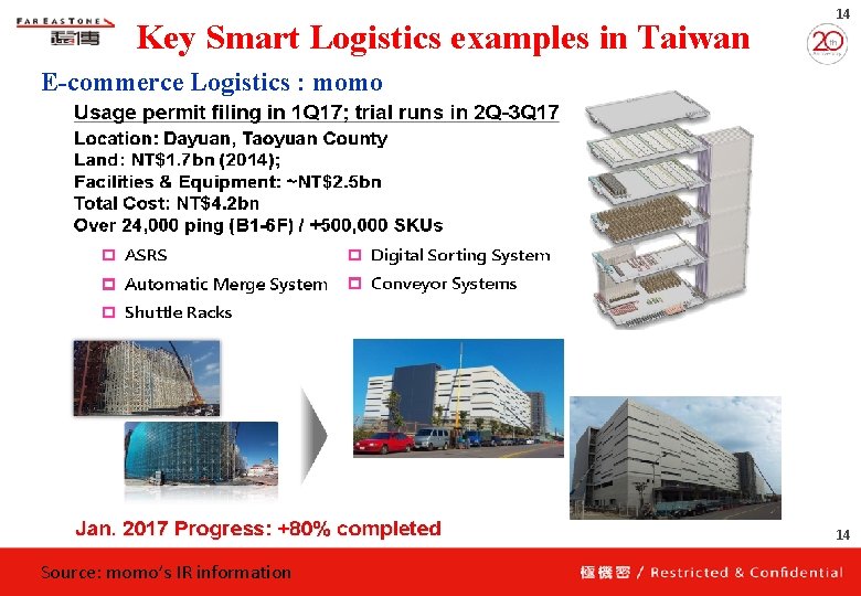 Key Smart Logistics examples in Taiwan 14 E-commerce Logistics : momo 14 Source: momo’s