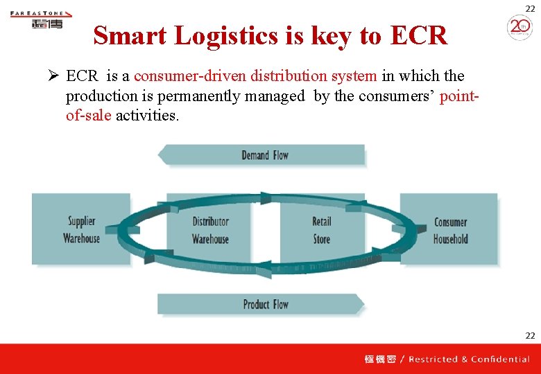 22 Smart Logistics is key to ECR Ø ECR is a consumer-driven distribution system